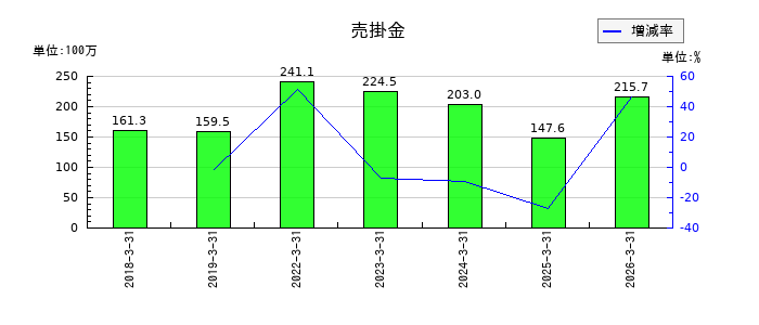 ログリーの売掛金の推移