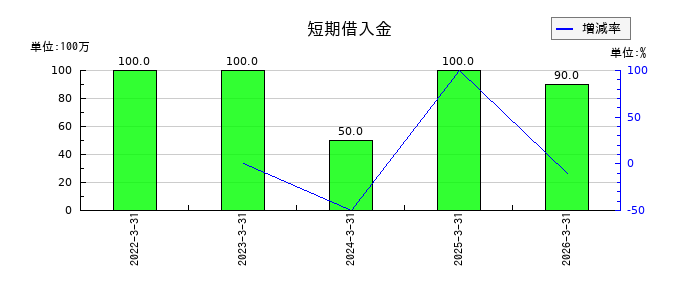 ログリーの短期借入金の推移