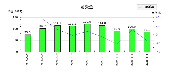 ログリーの前受金の推移