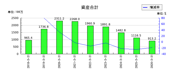ログリーの資産合計の推移