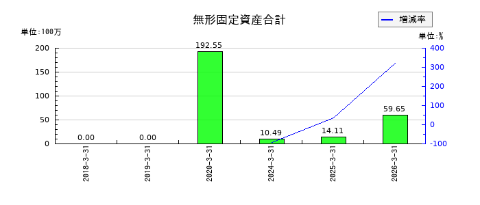 ログリーの無形固定資産合計の推移