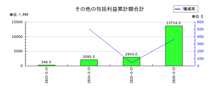 ログリーのその他有価証券評価差額金の推移