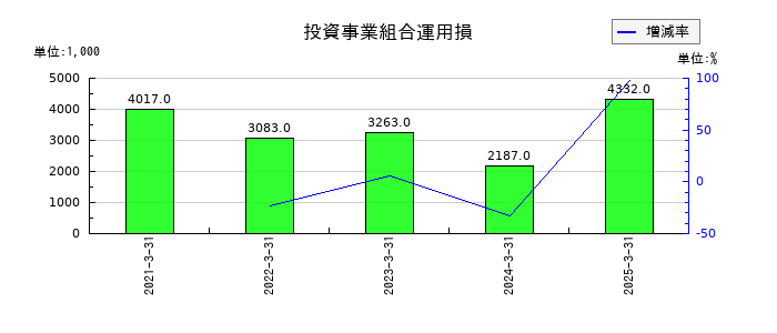 ログリーの投資事業組合運用損の推移