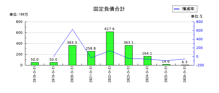 ログリーの固定負債合計の推移