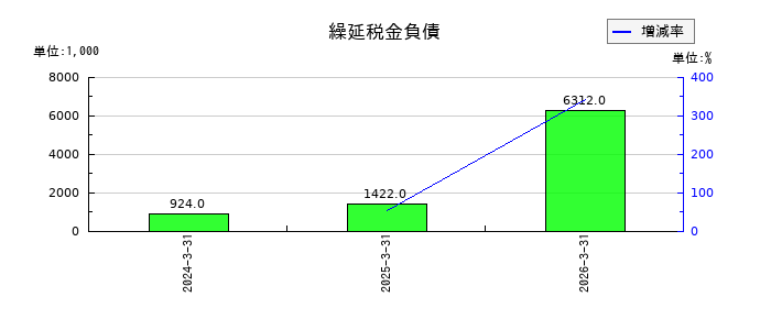 ログリーの繰延税金負債の推移