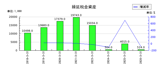 ログリーの繰延税金資産の推移