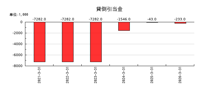 ログリーの貸倒引当金の推移