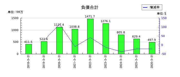 ログリーの負債合計の推移