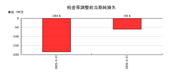 ログリーの税金等調整前当期純損失の推移