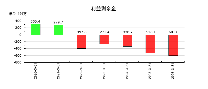ログリーの利益剰余金の推移