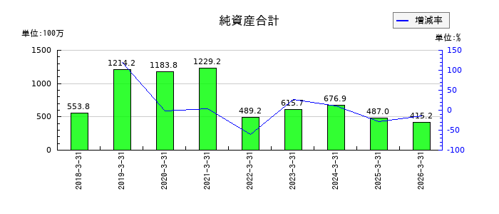 ログリーの純資産合計の推移