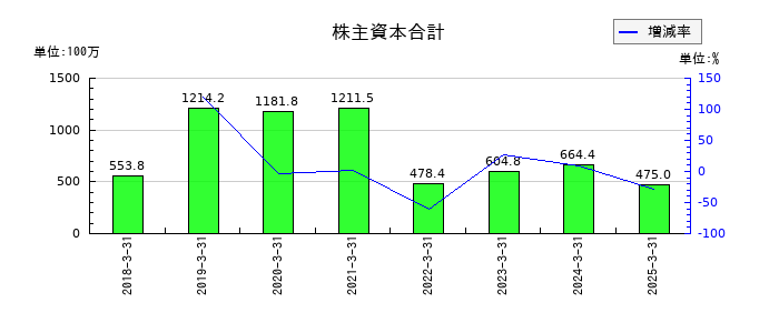 ログリーの株主資本合計の推移