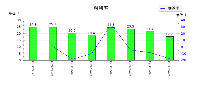 ログリーの粗利率の推移