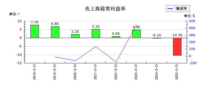 ログリーの売上高経常利益率の推移