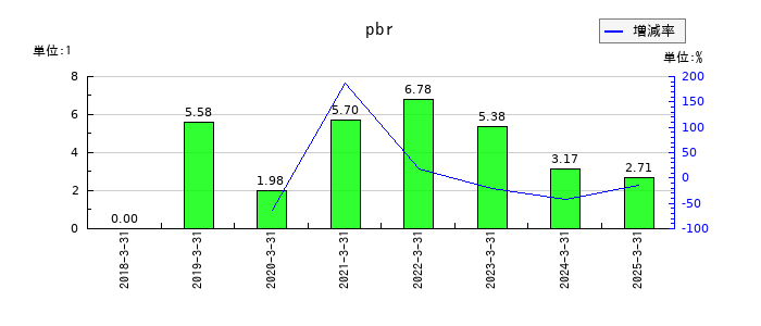 ログリーのpbrの推移