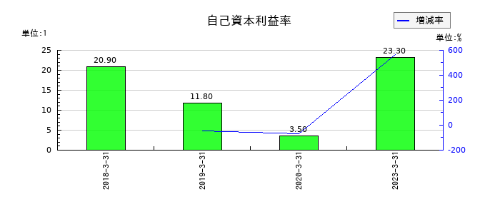 ログリーの自己資本利益率の推移