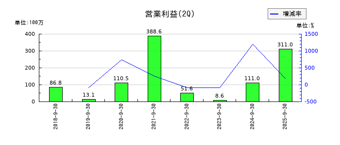ライトアップの第2四半期の営業利益推移