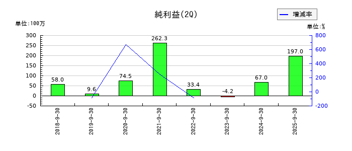 ライトアップの第2四半期の純利益推移