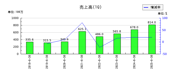 ライトアップの第1四半期の売上高推移