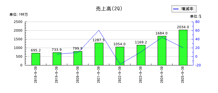 ライトアップの第2四半期の売上高推移