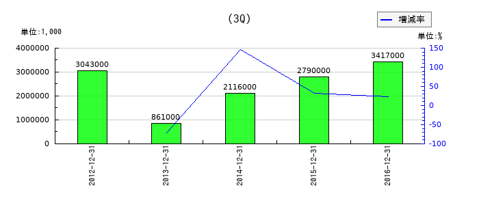 日立工機の第3四半期の純利益推移