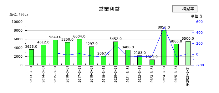 三櫻工業の通期の営業利益推移