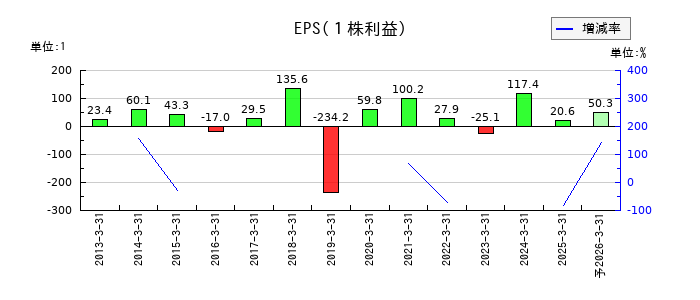 三櫻工業のEPS(一株当たりの利益)推移