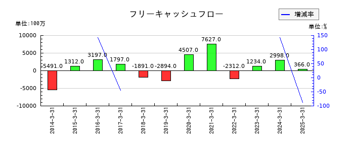 三櫻工業のフリーキャッシュフロー推移