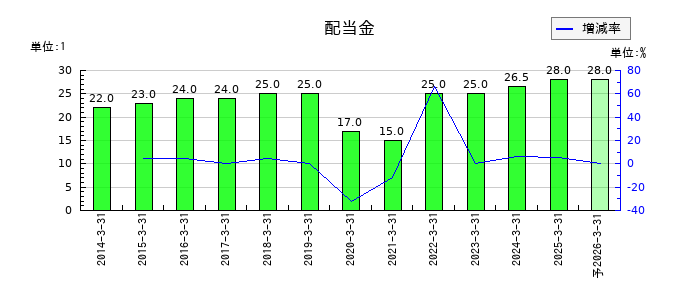 三櫻工業の年間配当金推移