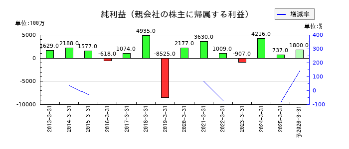 三櫻工業の通期の純利益推移