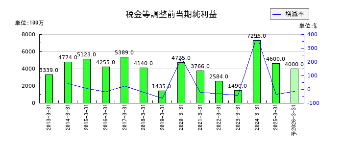 三櫻工業の通期の経常利益推移