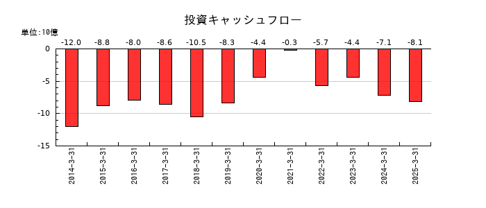 三櫻工業の投資キャッシュフロー推移