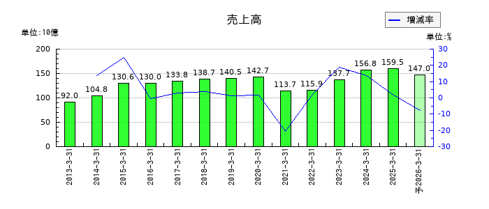 三櫻工業の通期の売上高推移