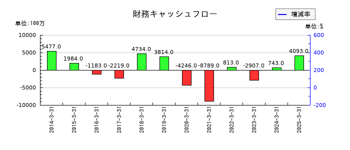三櫻工業の財務キャッシュフロー推移