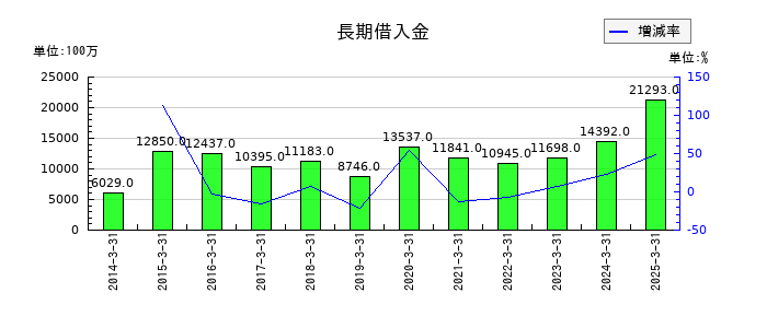 三櫻工業の長期借入金の推移
