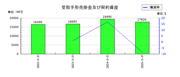 三櫻工業の受取手形売掛金及び契約資産の推移