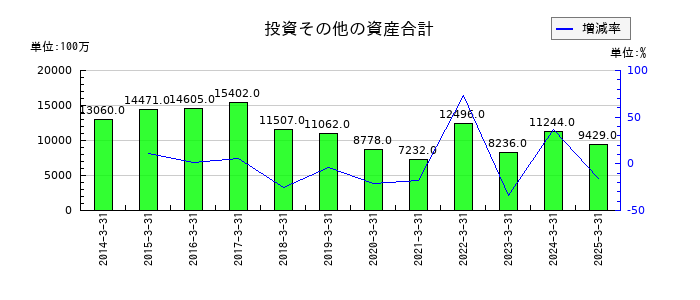 三櫻工業の投資その他の資産合計の推移