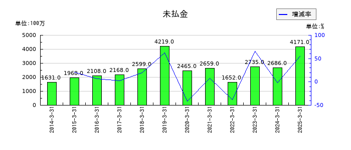 三櫻工業の未払金の推移