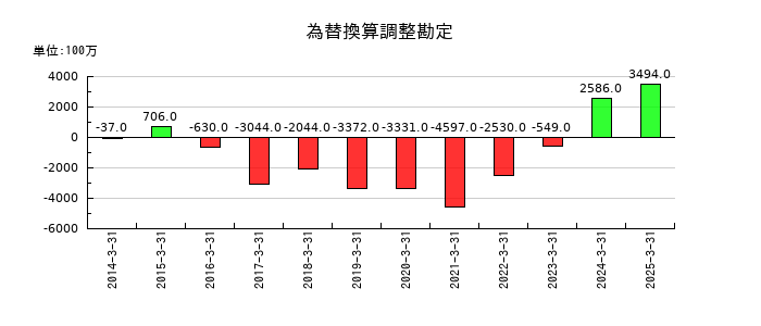 三櫻工業の為替換算調整勘定の推移