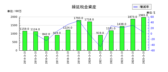 三櫻工業の繰延税金資産の推移