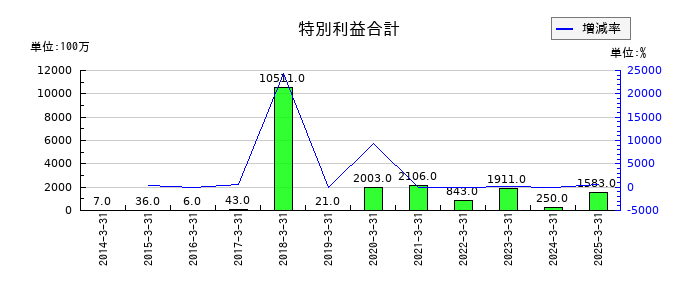三櫻工業の特別利益合計の推移