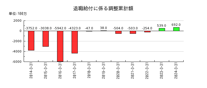 三櫻工業の製品保証引当金の推移