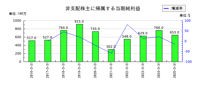 三櫻工業の非支配株主に帰属する当期純利益の推移