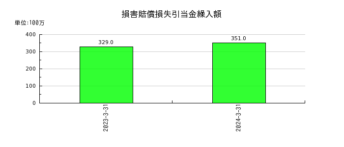三櫻工業の電子記録債権の推移