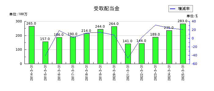 三櫻工業の受取配当金の推移