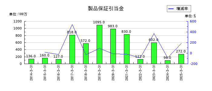 三櫻工業の製品保証引当金の推移