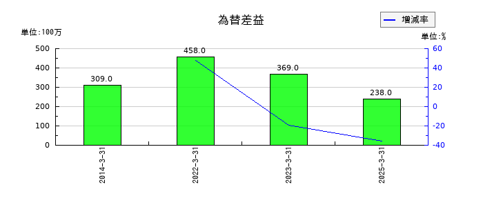 三櫻工業の為替差益の推移