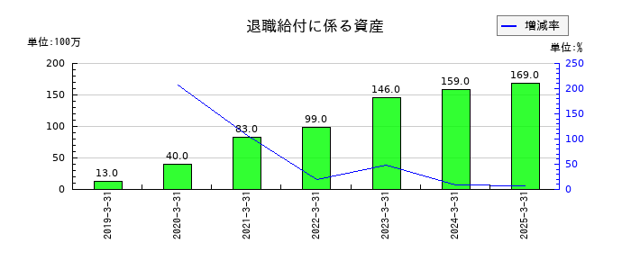 三櫻工業の退職給付に係る資産の推移