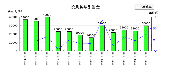 三櫻工業の役員賞与引当金の推移