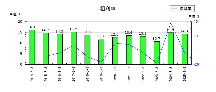 三櫻工業の粗利率の推移
